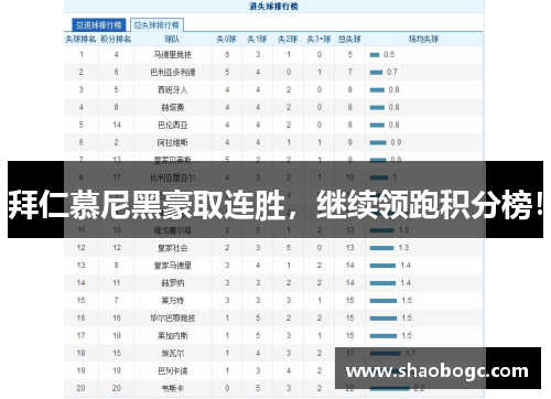 拜仁慕尼黑豪取连胜，继续领跑积分榜！